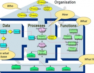 مدیریت فرآیندهای سازمان BPM و معماری بنگاه EA