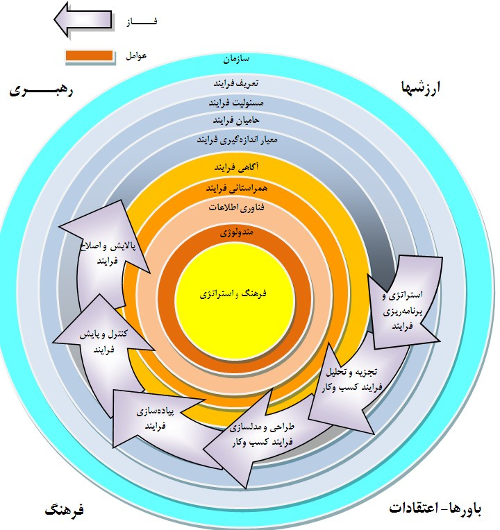 ارزشها، اعتقادات،رهبری