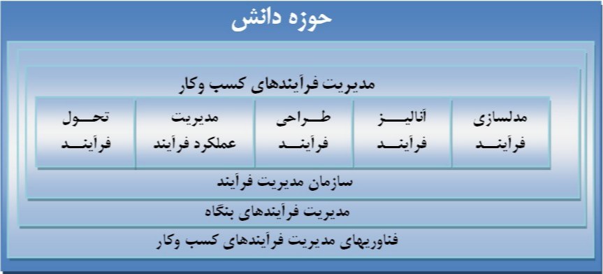 دوره‌ آموزشی تئوری BPMCBOK- چارچوب مدیریت فرآیندهای سازمان-ABPMP