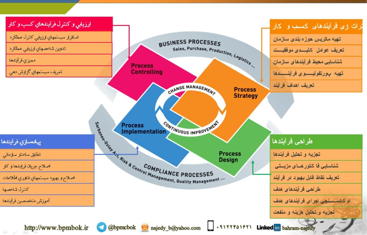 چرخه عمر مدیریت فرآیندهای سازمان