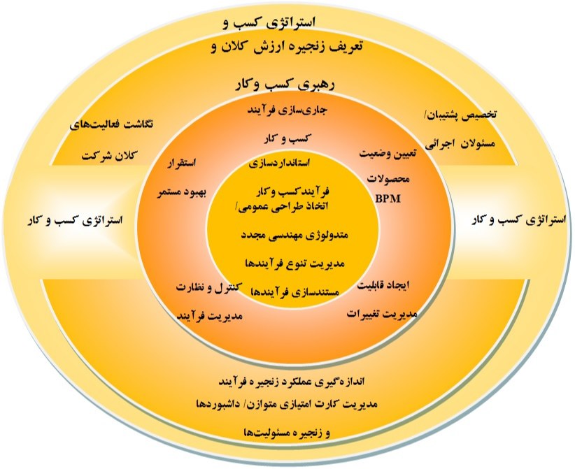 عوامل بحرانی موفقیت مدیریت فرآیندهای سازمان - BPM Critical Success Factors