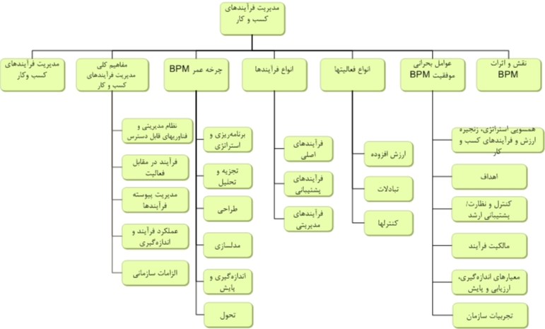 مدیریت فرآیندهای سازمان-Business Process Management