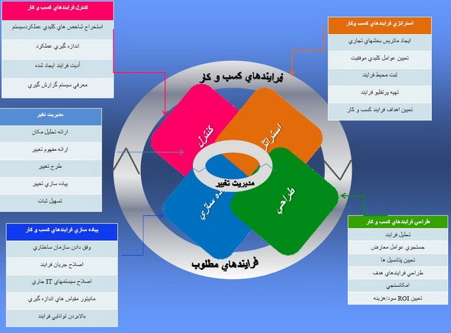 چرخه عمر مدیریت فرآیندهای کسب و  کار