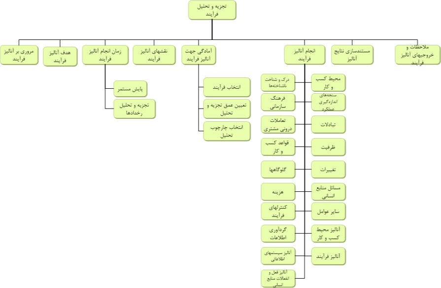 تجزیه و تحلیل فرآیند- Process Analysis