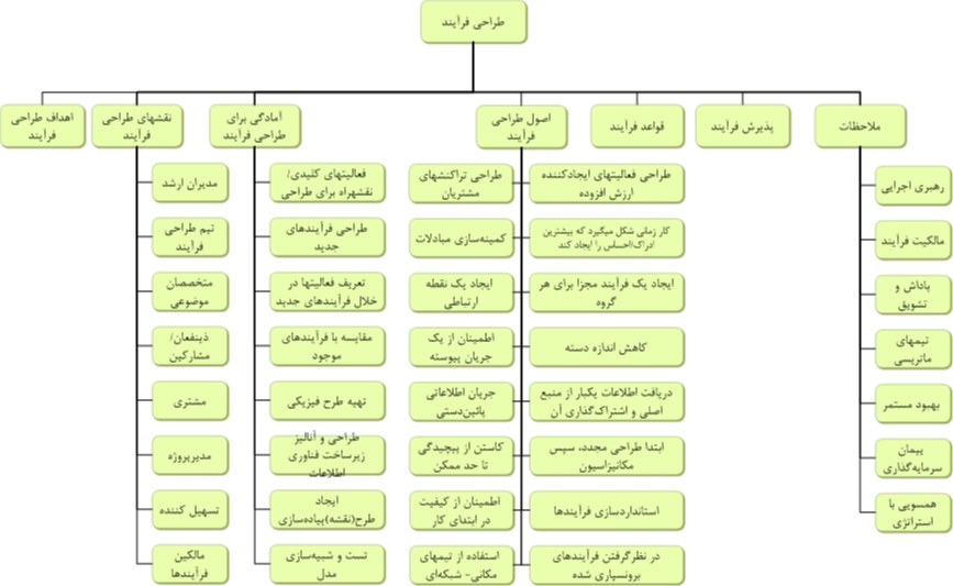 طراحی فرآیند- process design