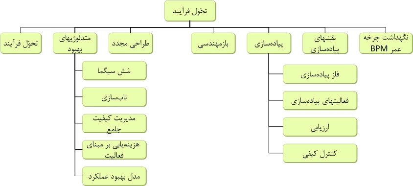 تحول فرآيند Process Transformation