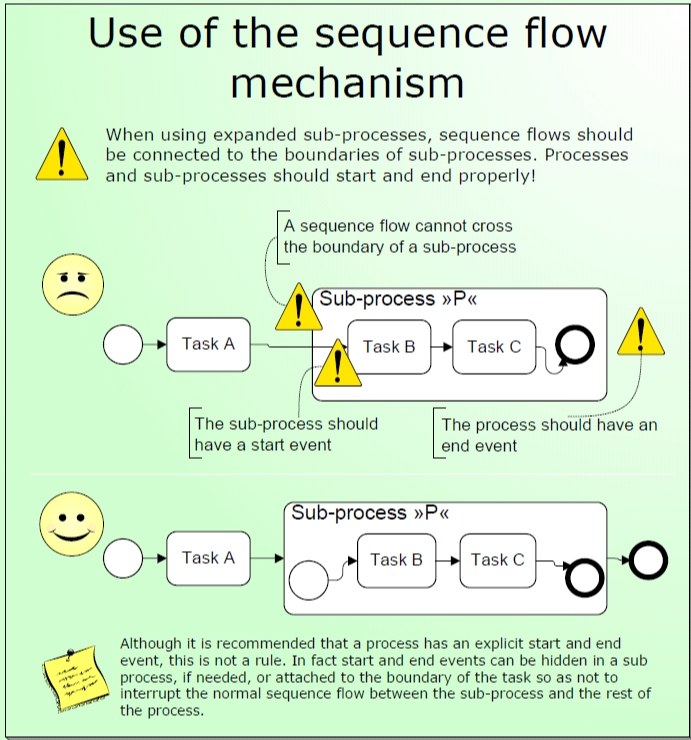 6-استفاده نادرست از Sequence Flow در ارتباط با زیرفرآیندها