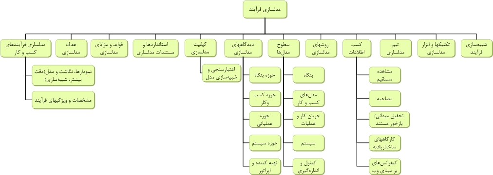 مدلسازی فرآیندهای سازمان-Business Process Modeling