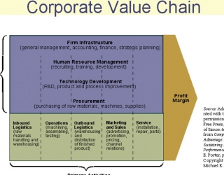 زنجیره ارزش فرآیندهای سازمان-Value Chain